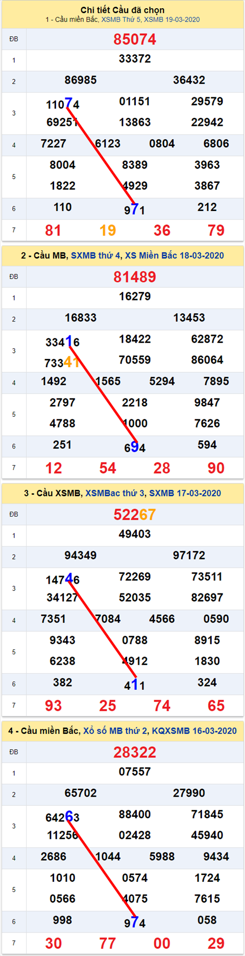 Lo kep XSMB 20032020 - Phan tich so kep Mien Bac 20-3 thu 6 hinh anh 2