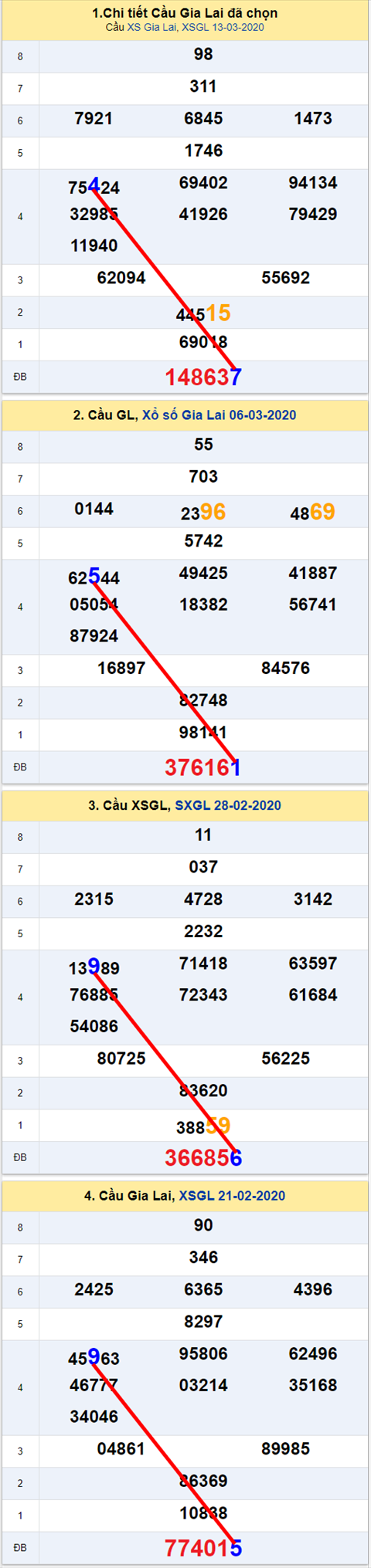 Thong ke XSMT 20032020 - Phan tich Xo so Mien Trung 20-03Thu 6 hinh anh