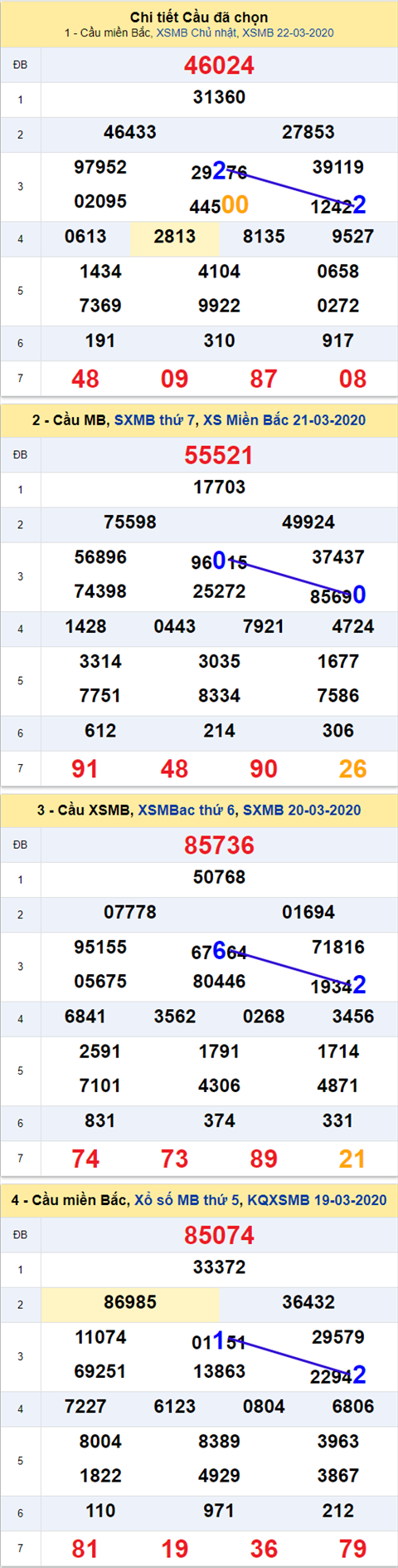 Thong ke xsmb 23/03/2020
