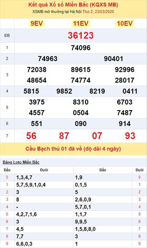 Bình luận KQXSMB 2332020 đặc biệt bệt đầu 2 liên tiếp 3 ngày hình ảnh 2 Binh luan KQXSMB 2332020 dac biet bet dau 2 lien tiep 3 ngay hinh anh 2