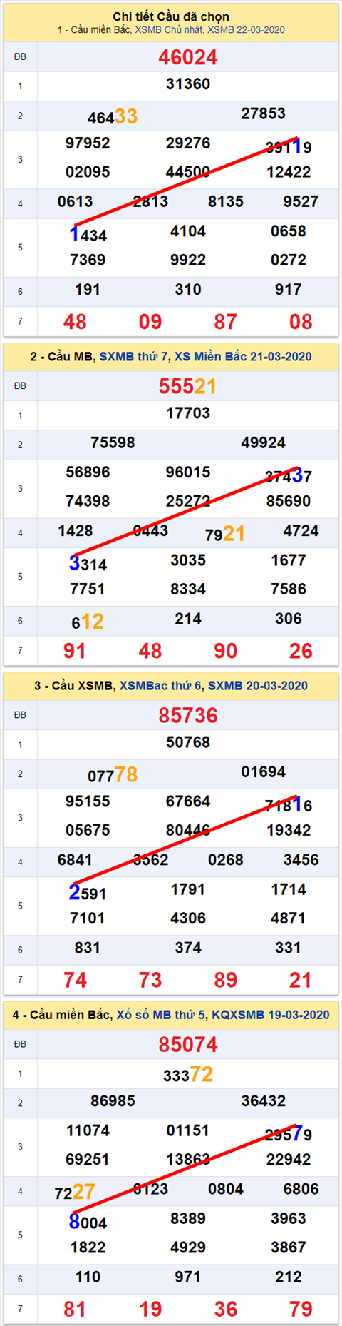 Lo kep XSMB 23032020 - Phan tich so kep Mien Bac 23-3 thu 2 hinh anh