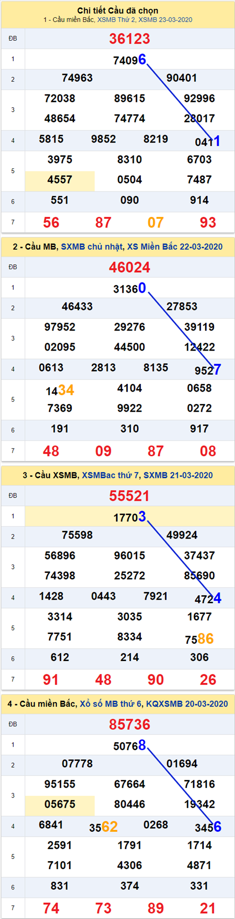 Thống kê XSMB 24032020 - Phân tích xổ số Miền Bắc 24-03 thứ 3 hình ảnh Thong ke XSMB 24032020 - Phan tich xo so Mien Bac 24-03 thu 3 hinh anh