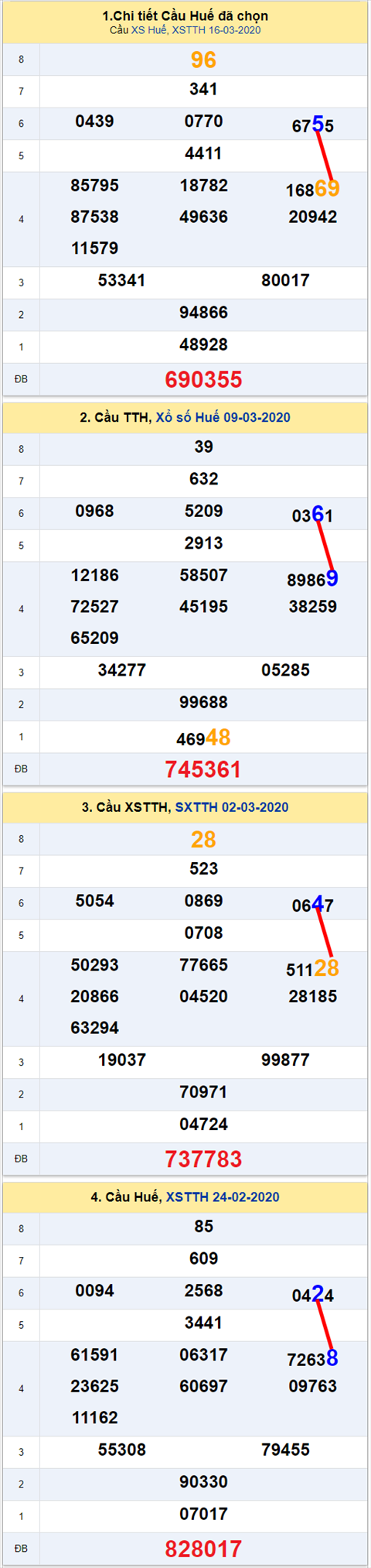 Thống kê XSMT 23032020 - Phân tích xổ số Miền Trung 23-03 Thứ 2 hình ảnh 2 Thong ke XSMT 23032020 - Phan tich xo so Mien Trung 23-03 Thu 2 hinh anh 2
