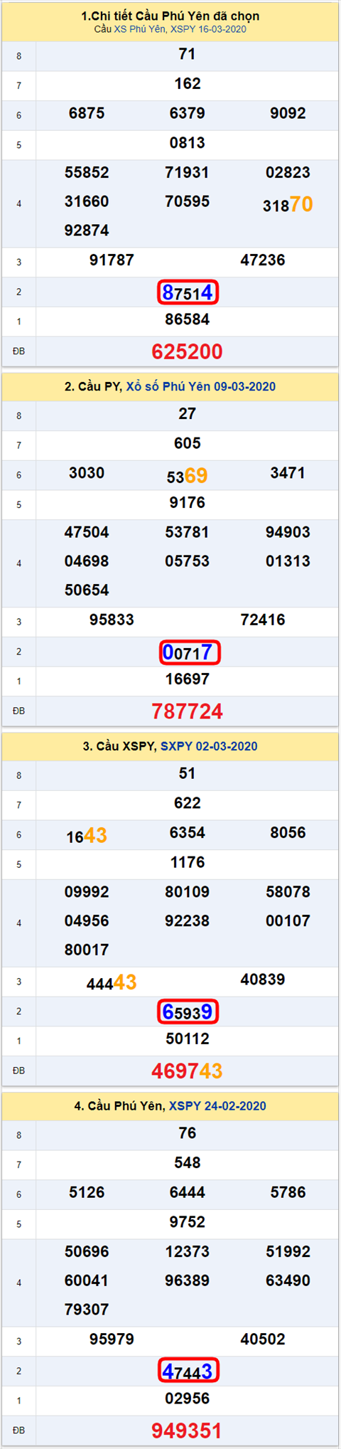Thống kê XSMT 23032020 - Phân tích xổ số Miền Trung 23-03 Thứ 2 hình ảnh Thong ke XSMT 23032020 - Phan tich xo so Mien Trung 23-03 Thu 2 hinh anh