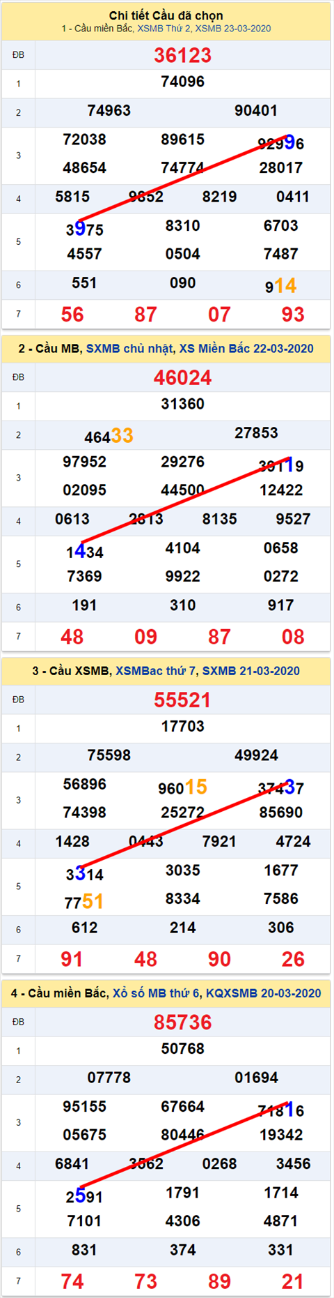 Lo kep XSMB 24032020 - Phan tich so kep Mien Bac 24-3 thu 3 hinh anh 2