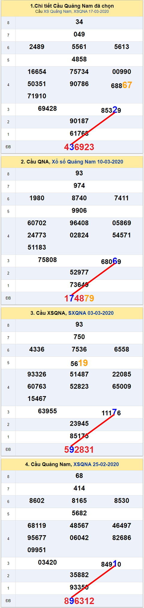 Thong ke XSMT 2432020 - Phan tich Xo so Mien Trung 24-03 Thu 3 hinh anh 2