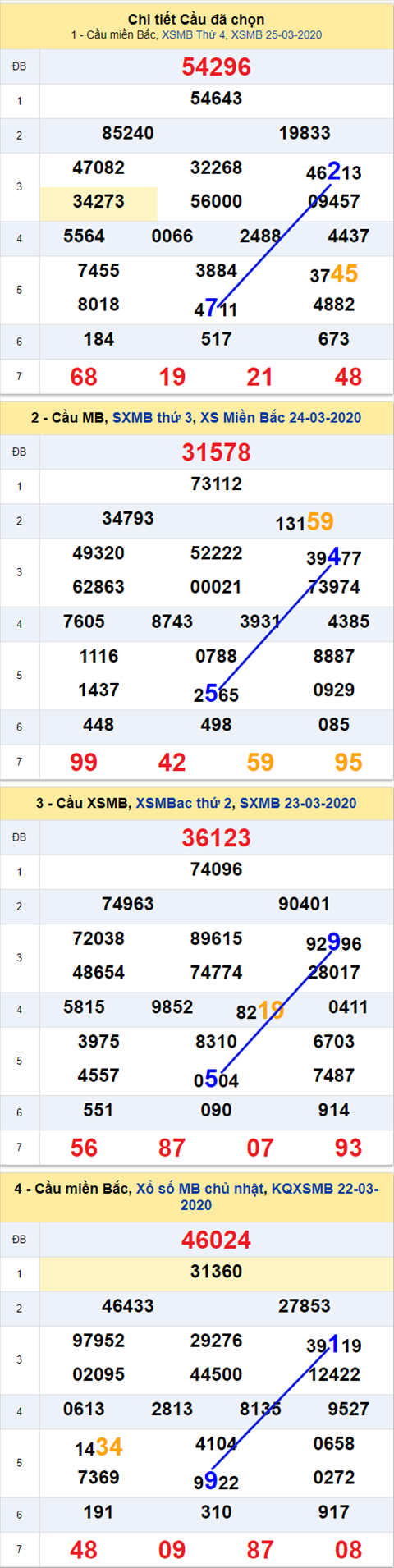 Thong ke XSMB 26032020 - Phan tich xo so Mien Bac 26-03 thu 5 hinh anh