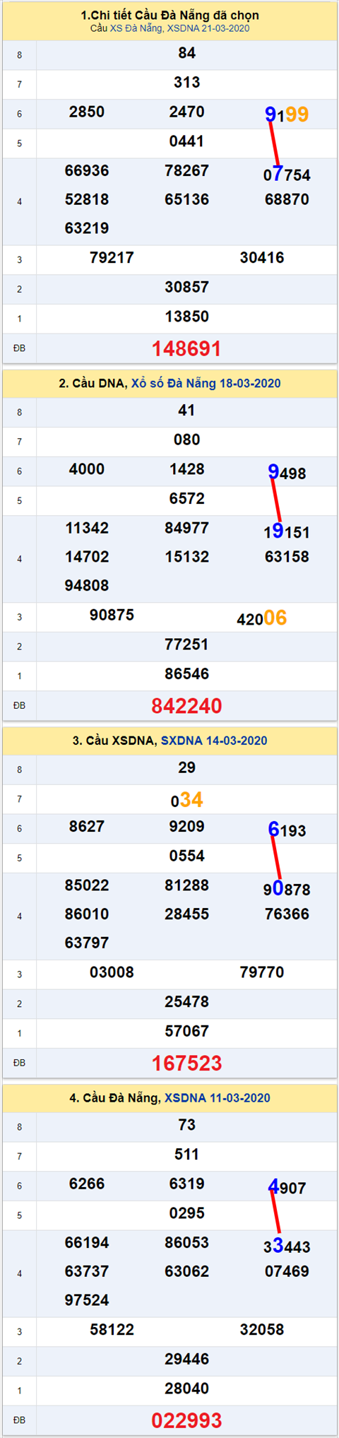 Thống kê XSMT 25032020 - Phân tích Xổ số Miền Trung 25-03 Thứ 4 hình ảnh 2 Thong ke XSMT 25032020 - Phan tich Xo so Mien Trung 25-03 Thu 4 hinh anh 2