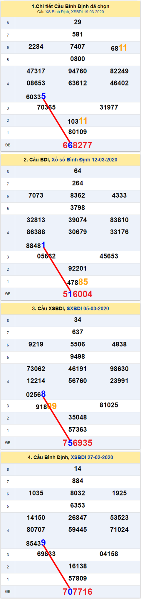 Thống kê XSMT 26032020 - Phân tích Xổ số Miền Trung 26-03 Thứ 5 hình ảnh Thong ke XSMT 26032020 - Phan tich Xo so Mien Trung 26-03 Thu 5 hinh anh
