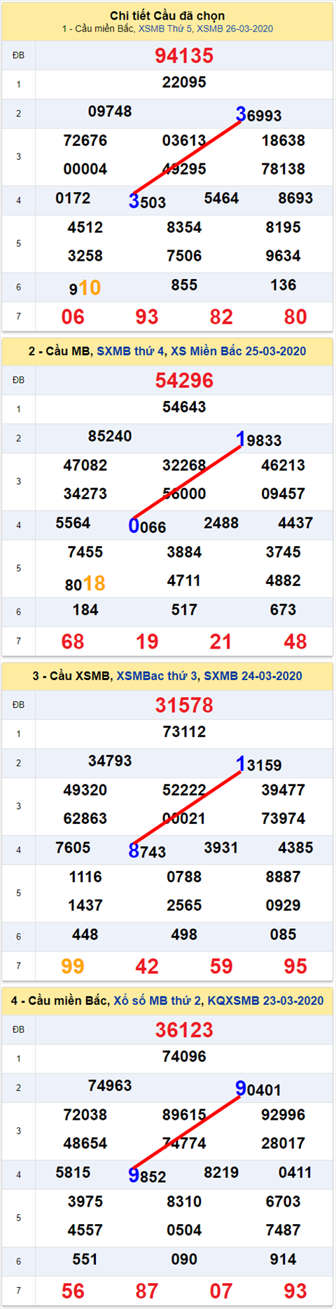 Lo kep XSMB 27032020 - Phan tich so kep Mien Bac 27-3 thu 6 hinh anh 2