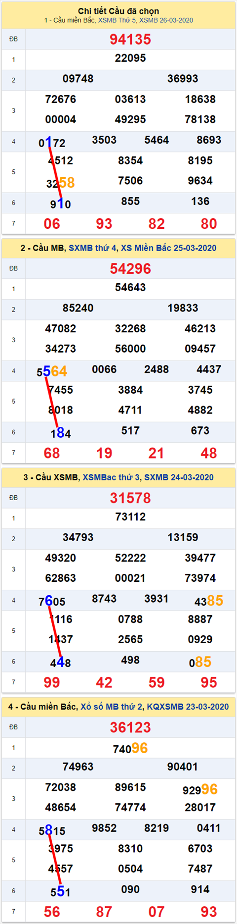 Lo kep XSMB 27032020 - Phan tich so kep Mien Bac 27-3 thu 6 hinh anh
