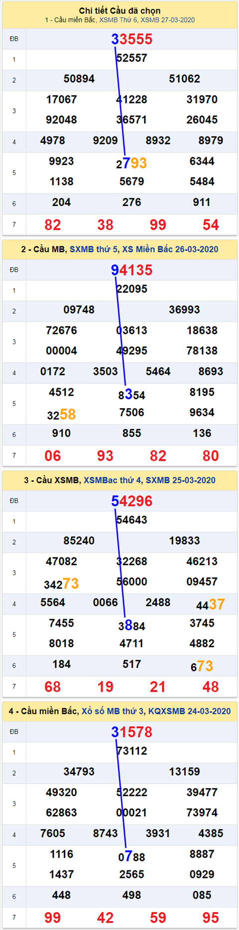 Thong ke XSMB 2832020 - Phan tich xo so Mien Bac 28-03 Thu 7 hinh anh