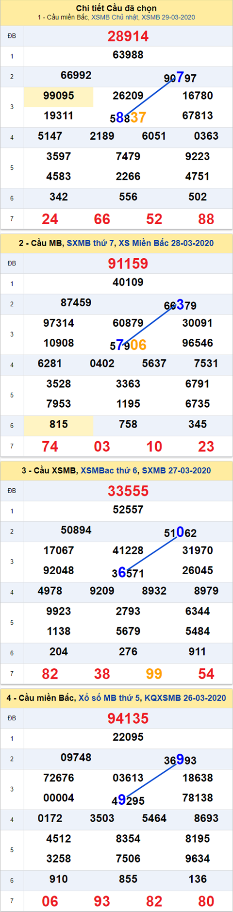 Thong ke XSMB 30032020 - Phan tich xo so Mien Bac 30-03 thu 2 hinh anh