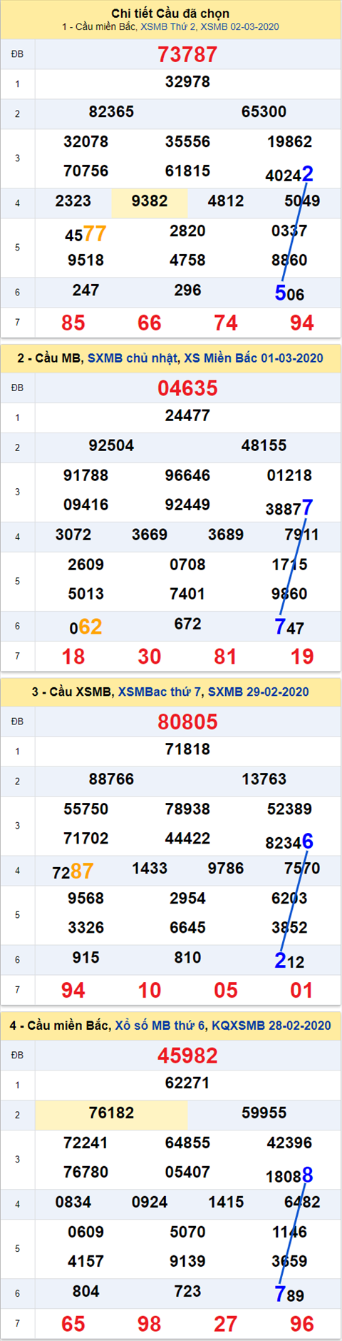 Thống kê XSMB 03032020 - Phân tích xổ số Miền Bắc 03-03 thứ 3 hình ảnh Thong ke XSMB 03032020 - Phan tich xo so Mien Bac 03-03 thu 3 hinh anh