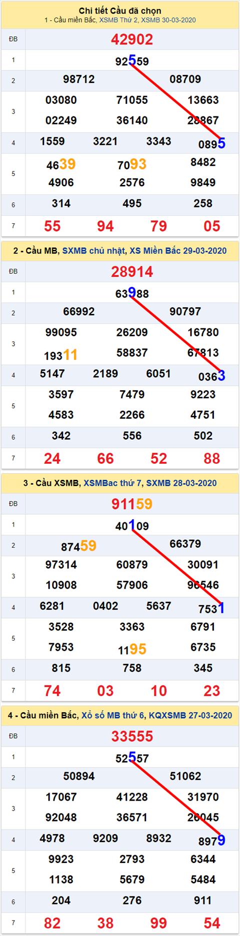 Lô kép XSMB 31032020 - Phân tích số kép Miền Bắc 31-3 thứ 3 hình ảnh 2 Lo kep XSMB 31032020 - Phan tich so kep Mien Bac 31-3 thu 3 hinh anh 2