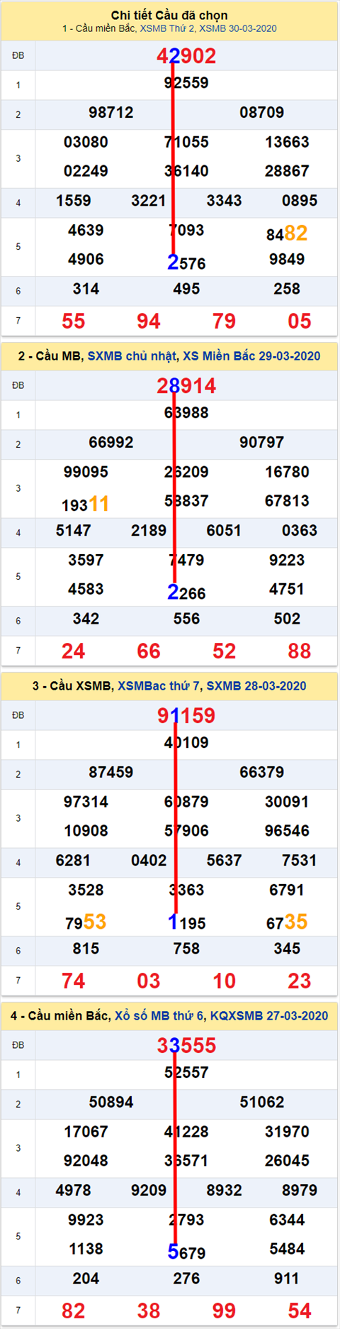 Lô kép XSMB 31032020 - Phân tích số kép Miền Bắc 31-3 thứ 3 hình ảnh Lo kep XSMB 31032020 - Phan tich so kep Mien Bac 31-3 thu 3 hinh anh