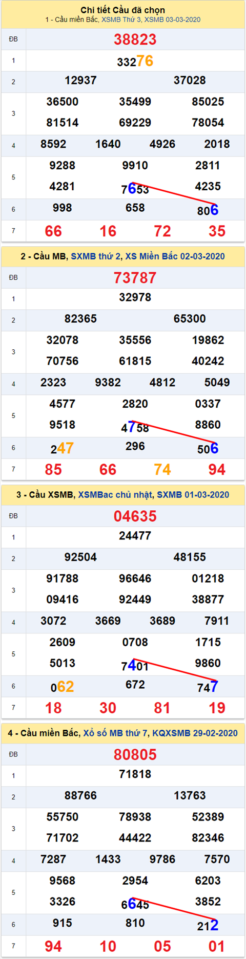 Lo kep XSMB 04032020 - Phan tich so kep Mien Bac 04-3 Thu 4 hinh anh 2