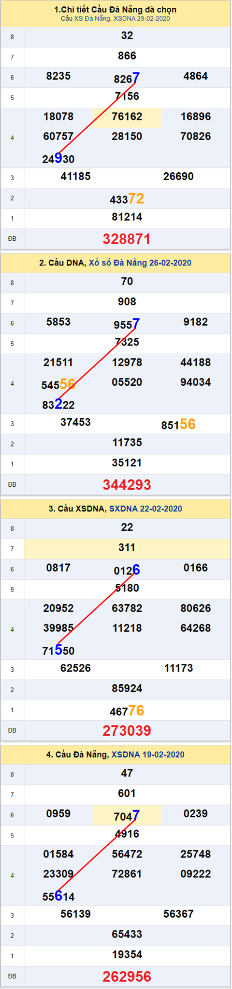 Thong ke XSMT 04032020 - Phan tich Xo so Mien Trung 04-03 Thu 4 hinh anh 2