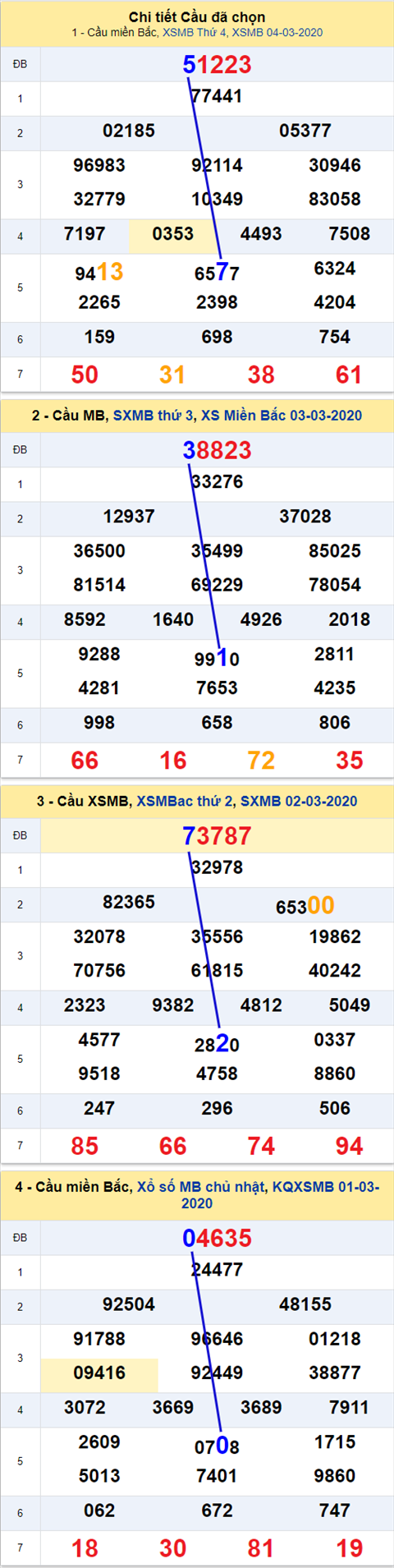 Thống kê XSMB 05032020 - Phân tích xổ số Miền Bắc 05-03 thứ 5 hình ảnh Thong ke XSMB 05032020 - Phan tich xo so Mien Bac 05-03 thu 5 hinh anh