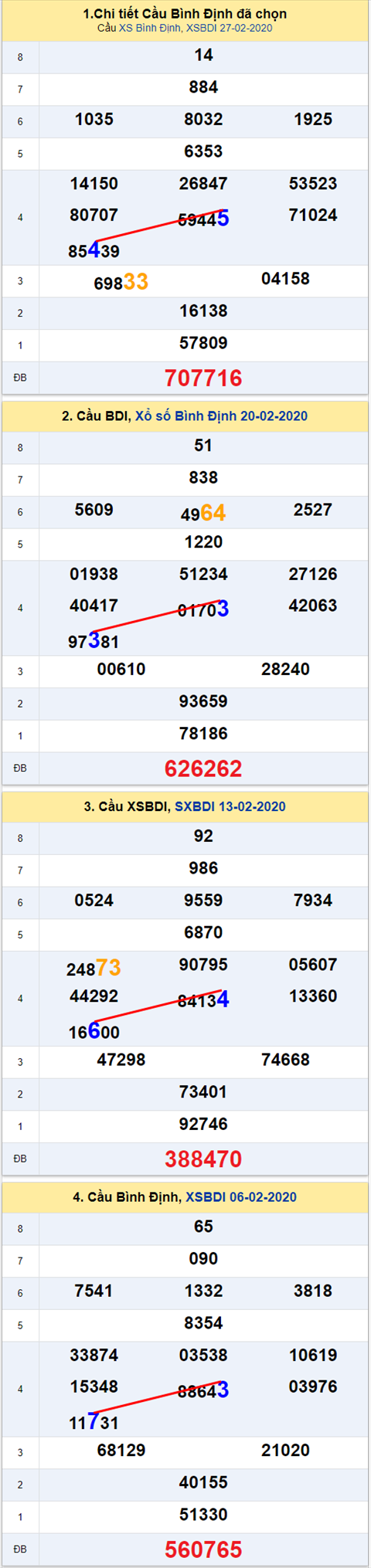 Thong ke XSMT 05032020 - Phan tich Xo so Mien Trung 05-03 Thu 5 hinh anh