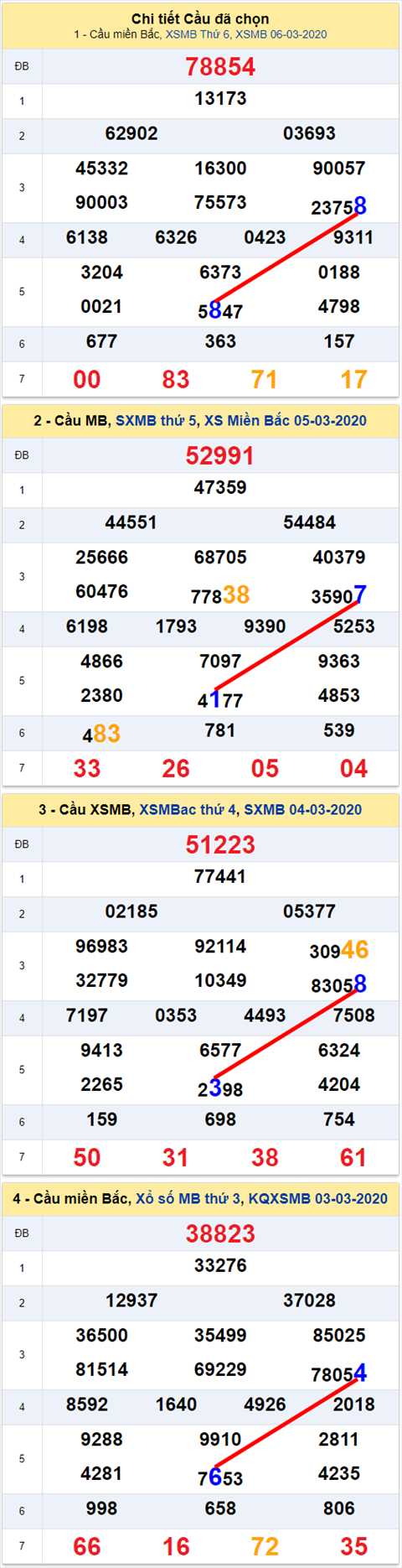 Lô kép XSMB 07032020 - Phân tích số kép Miền Bắc 07-3 Thứ 7 hình ảnh 2 Lo kep XSMB 07032020 - Phan tich so kep Mien Bac 07-3 Thu 7 hinh anh 2