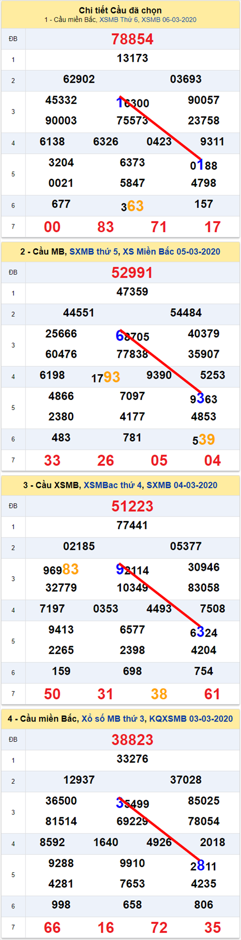 Lô kép XSMB 07032020 - Phân tích số kép Miền Bắc 07-3 Thứ 7 hình ảnh Lo kep XSMB 07032020 - Phan tich so kep Mien Bac 07-3 Thu 7 hinh anh