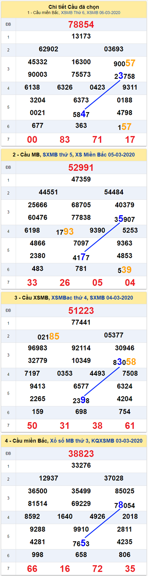 Thống kê XSMB 7032020 - Phân tích xổ số Miền Bắc 73 Thứ 7 hình ảnh Thong ke XSMB 7032020 - Phan tich xo so Mien Bac 73 Thu 7 hinh anh