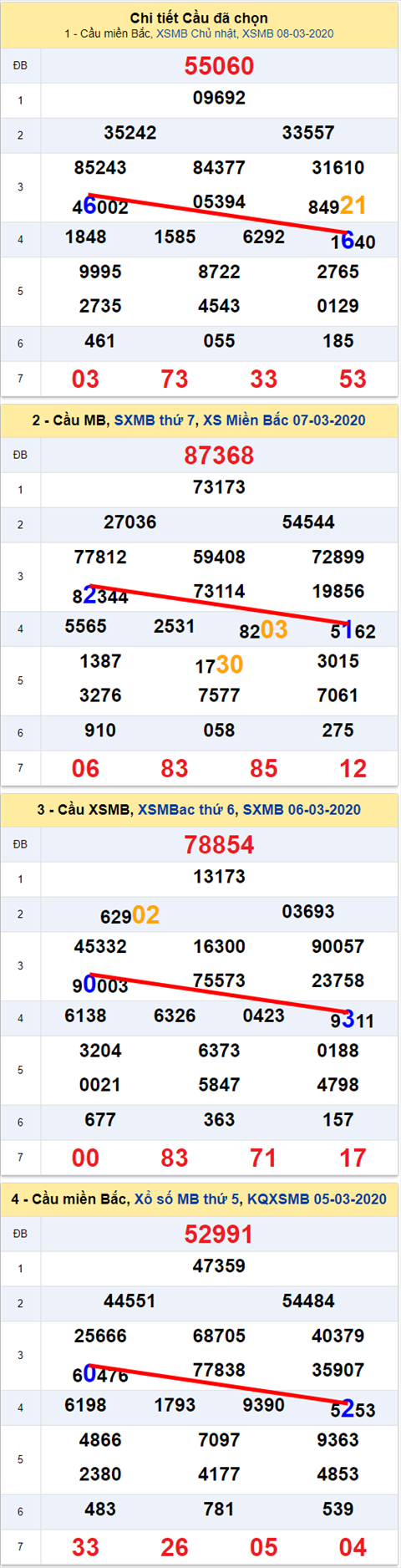 Lô kép XSMB 09032020 - Phân tích số kép Miền Bắc 09-3 thứ 2 hình ảnh 2 Lo kep XSMB 09032020 - Phan tich so kep Mien Bac 09-3 thu 2 hinh anh 2