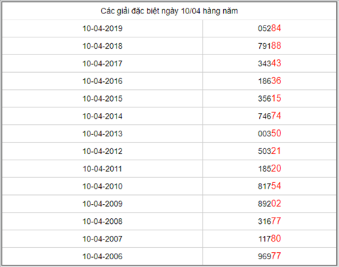 KQXSMB ngày này năm xưa - Kết quả xổ số Miền Bắc 10-04-2019 hình ảnh 5 KQXSMB ngay nay nam xua - Ket qua xo so Mien Bac 10-04-2019 hinh anh 5