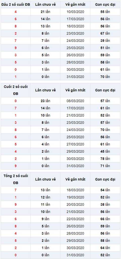 Hướng dẫn xem thống kê lô gan hình ảnh 3 Huong dan xem thong ke lo gan hinh anh 3