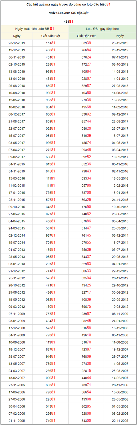 KQXSMB ngày này năm xưa - Kết quả xổ số Miền Bắc 13-04-2019 hình ảnh 3 KQXSMB ngay nay nam xua - Ket qua xo so Mien Bac 13-04-2019 hinh anh 3