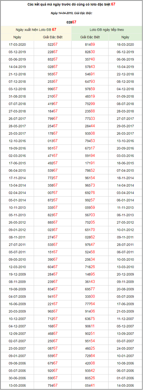 KQXSMB ngay nay nam xua - Ket qua xo so Mien Bac 14-04-2019 hinh anh 3