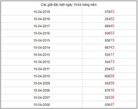KQXSMB ngay nay nam xua - Ket qua xo so Mien Bac 15-04-2019 hinh anh 5