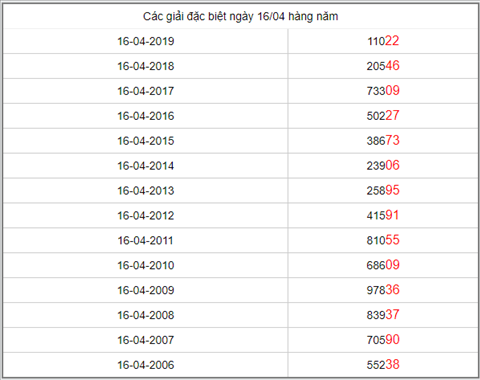 KQXSMB ngay nay nam xua - Ket qua xo so Mien Bac 16-04-2019 hinh anh 5