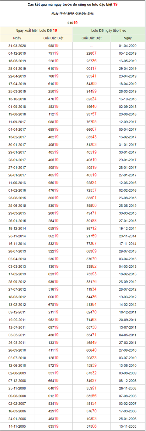 KQXSMB ngày này năm xưa - Kết quả xổ số Miền Bắc 17-04-2019 hình ảnh 3 KQXSMB ngay nay nam xua - Ket qua xo so Mien Bac 17-04-2019 hinh anh 3