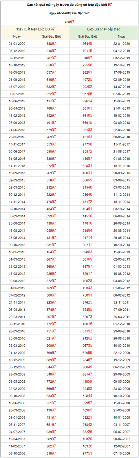 KQXSMB ngay nay nam xua - Ket qua xo so Mien Bac 20-04-2019 hinh anh 3