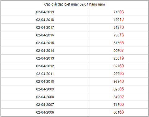 KQXSMB ngay nay nam xua - Ket qua xo so Mien Bac 02-04-2019 hinh anh 5