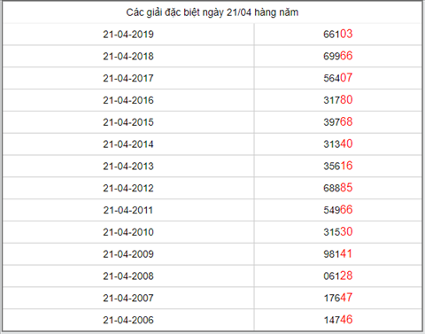 KQXSMB ngay nay nam xua - Ket qua xo so Mien Bac 21-04-2019 hinh anh 5