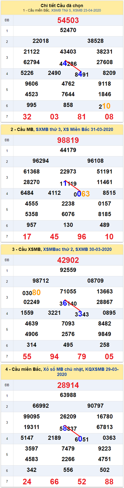 Lo kep XSMB 24042020 - Phan tich so kep Mien Bac 24-4 thu 6 hinh anh