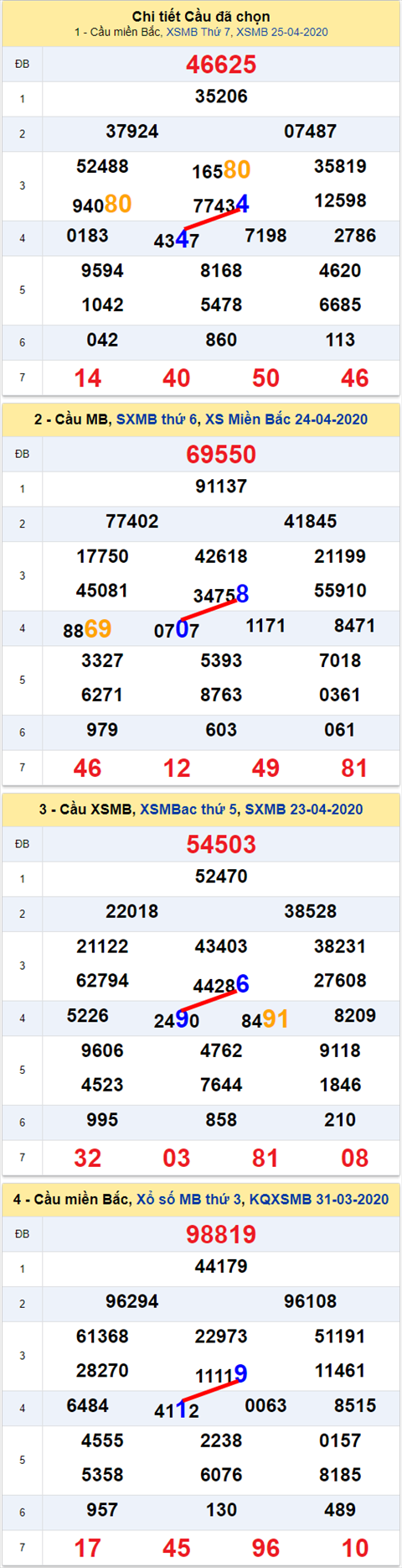 Lo kep XSMB 26042020 - Phan tich so kep Mien Bac 26-4 chu nhat hinh anh