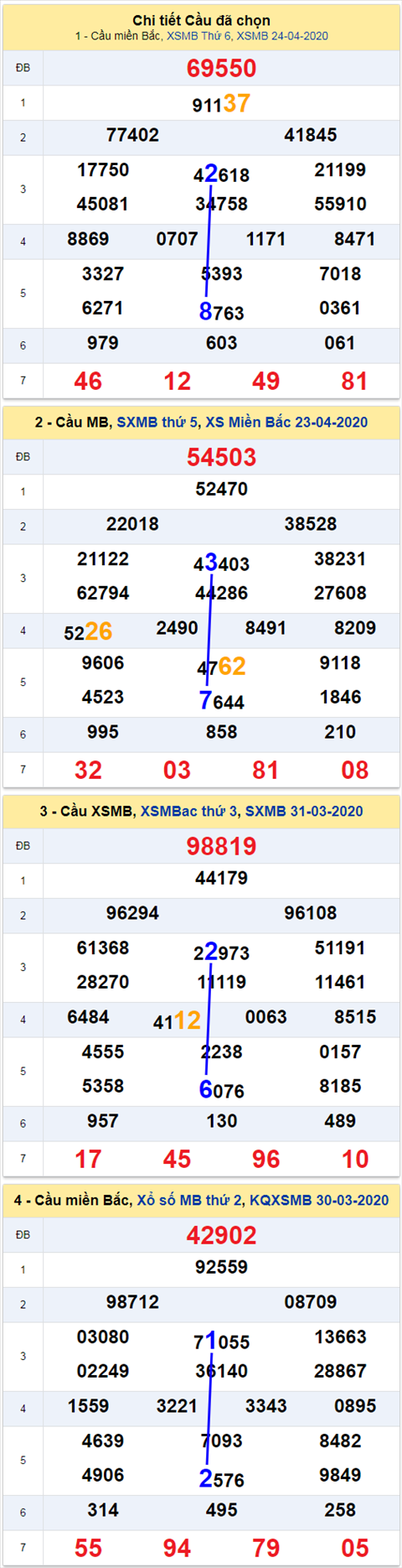 Thong ke XSMB 2542020 - Phan tich xo so Mien Bac 25-4 Thu 7 hinh anh 2