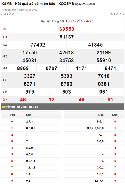 Thong ke XSMB 2542020 - Phan tich xo so Mien Bac 25-4 Thu 7 hinh anh