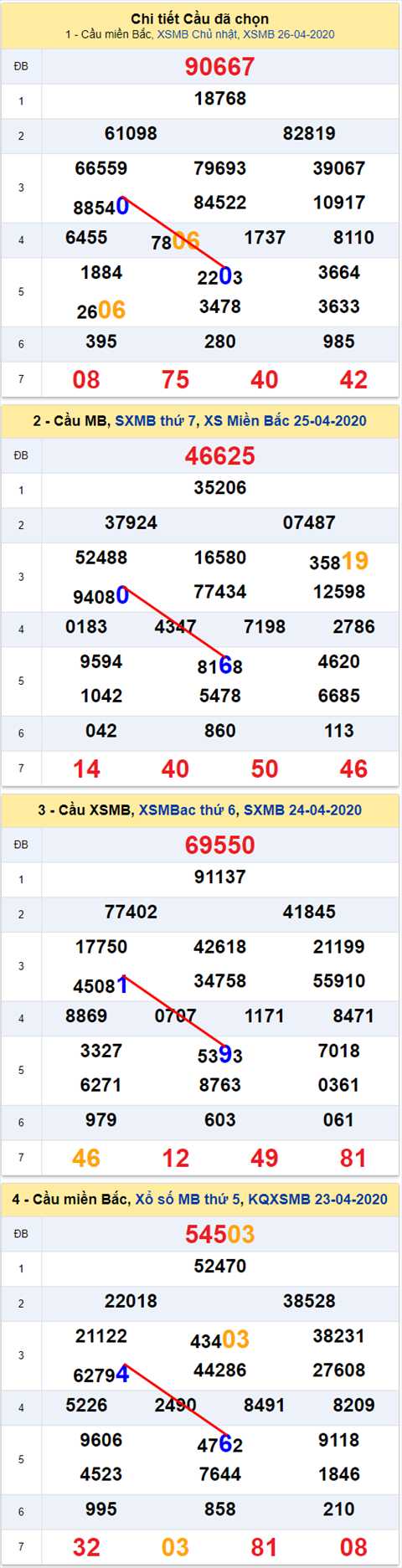 Lo kep XSMB 27042020 - Phan tich so kep Mien Bac 27-4 thu 2 hinh anh