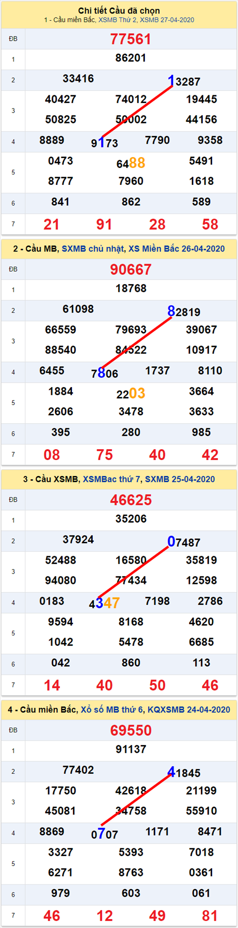 Lo kep XSMB 28042020 - Phan tich so kep Mien Bac 28-4 thu 3 hinh anh