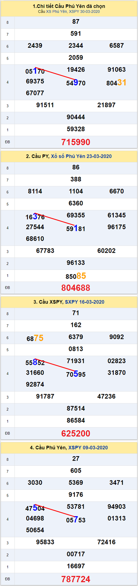 Thong ke XSMT 27042020 - Phan tich Xo so Mien Trung 27-04Thu 2 hinh anh