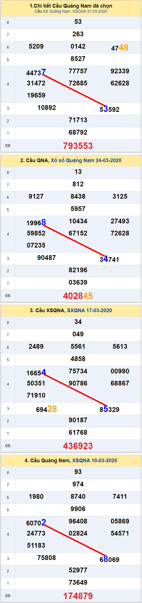Thong ke XSMT 2842020 - Phan tich Xo so Mien Trung 28-04 Thu 3 hinh anh 2