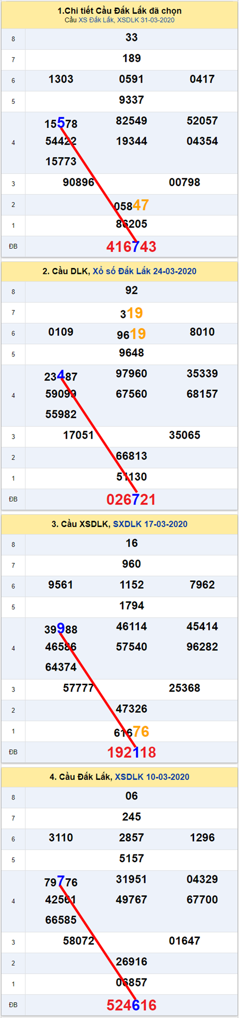 Thong ke XSMT 2842020 - Phan tich Xo so Mien Trung 28-04 Thu 3 hinh anh
