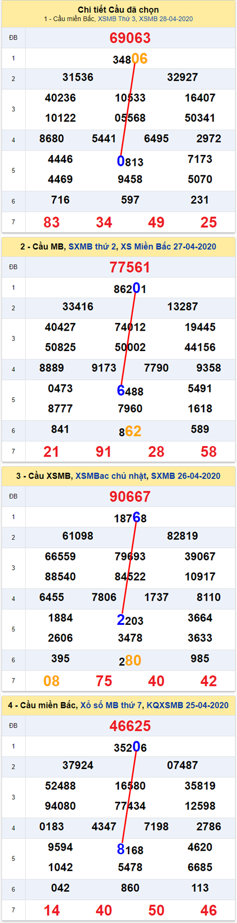 Lo kep XSMB 29042020 - Phan tich so kep Mien Bac 29-4 thu 4 hinh anh