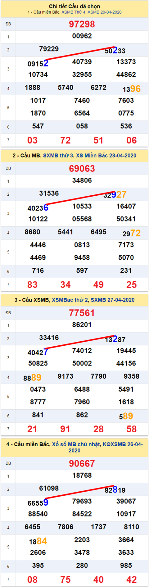 Lo kep XSMB 30042020 - Phan tich so kep Mien Bac 30-4 thu 5 hinh anh