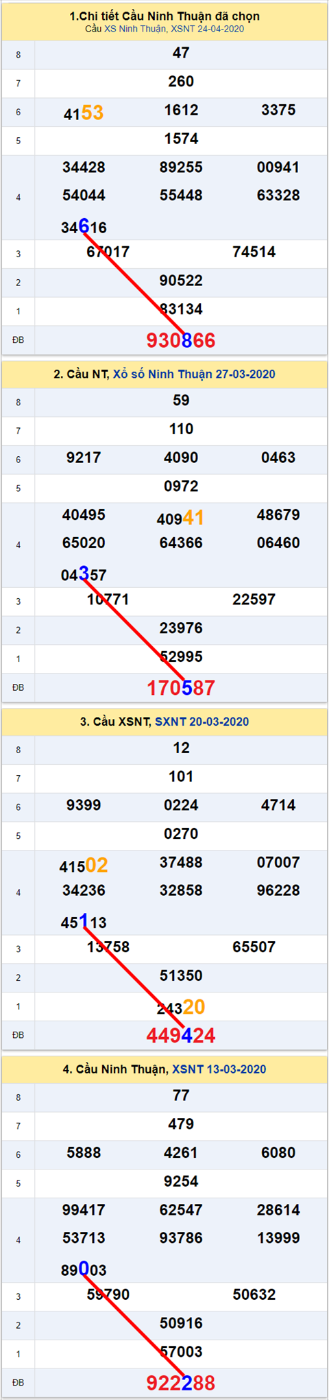 Thong ke XSMT 01052020 - Phan tich Xo so Mien Trung 01-05 Thu 6 hinh anh 2